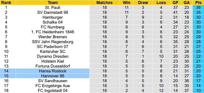 Nhận định, soi kèo Hansa Rostock vs Hannover, 0h30 ngày 15/1 - Ảnh 1
