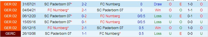 Nhận định, soi kèo Nurnberg vs Paderborn, 19h30 ngày 15/1 - Ảnh 3