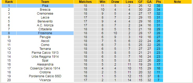 Nhận định, soi kèo Pisa vs Frosinone, 22h15 ngày 15/1 - Ảnh 4
