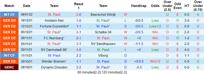 Nhận định, soi kèo St. Pauli vs Erzgebirge Aue, 19h30 ngày 15/1 - Ảnh 1