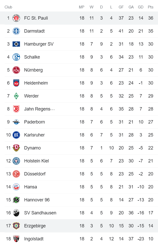 Nhận định, soi kèo St. Pauli vs Erzgebirge Aue, 19h30 ngày 15/1 - Ảnh 4