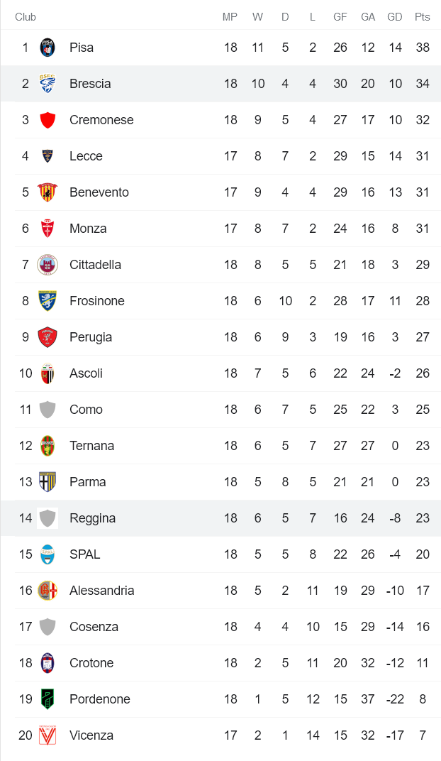 Soi kèo bóng đá Serie B hôm nay 15/1: Reggina vs Brescia - Ảnh 1