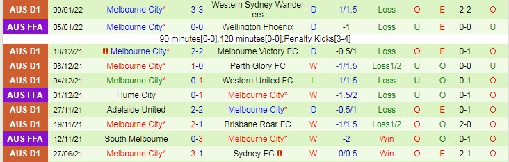 Soi kèo phạt góc Adelaide vs Melbourne City, 15h45 ngày 15/1 - Ảnh 2