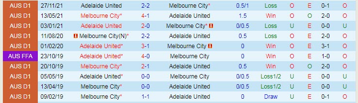 Soi kèo phạt góc Adelaide vs Melbourne City, 15h45 ngày 15/1 - Ảnh 3