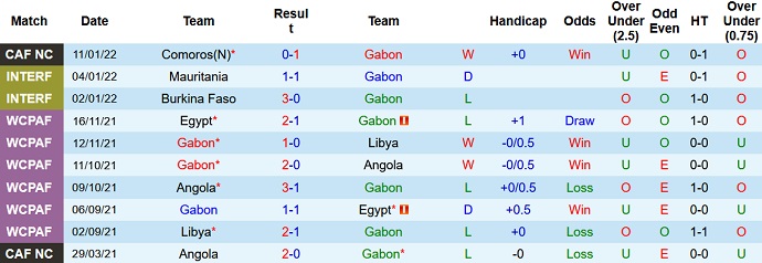 Soi kèo phạt góc Gabon vs Ghana, 2h00 ngày 15/1 - Ảnh 3