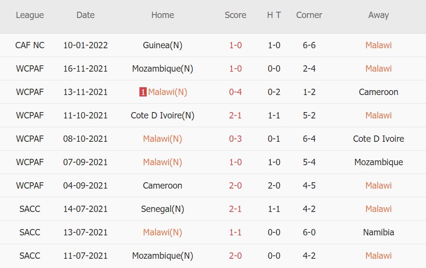 Soi kèo phạt góc Malawi vs Zimbabwe, 23h00 ngày 14/01 - Ảnh 1