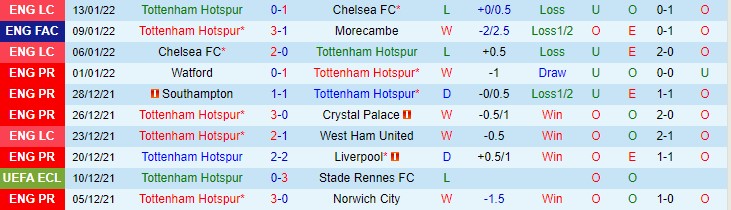 Dự đoán, soi kèo thẻ vàng Tottenham vs Arsenal, 23h30 ngày 16/1 - Ảnh 1