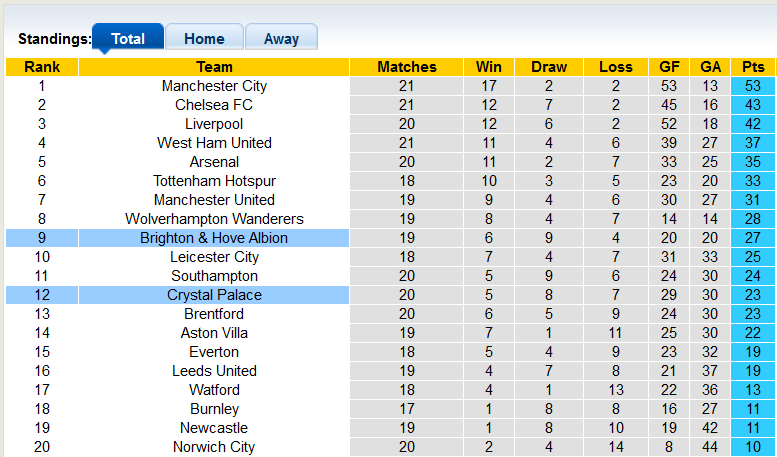 Nhận định, soi kèo Brighton vs Crystal Palace, 3h00 ngày 15/1 - Ảnh 4