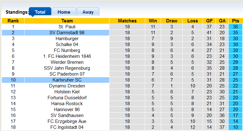 Nhận định, soi kèo Darmstadt vs Karlsruhe, 2h30 ngày 16/1 - Ảnh 4