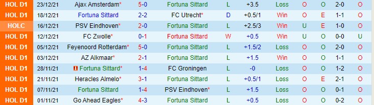 Nhận định, soi kèo Fortuna Sittard vs AZ, 22h45 ngày 16/1 - Ảnh 1