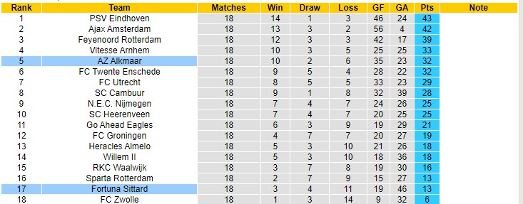 Nhận định, soi kèo Fortuna Sittard vs AZ, 22h45 ngày 16/1 - Ảnh 4