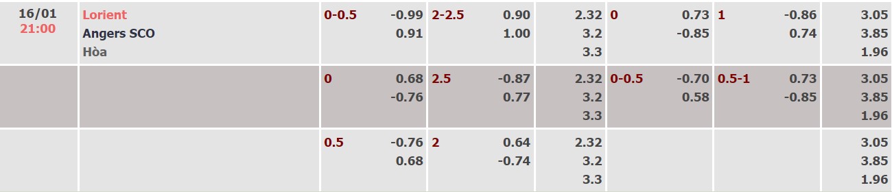 Nhận định, soi kèo Lorient vs Angers, 21h00 ngày 16/01 - Ảnh 1
