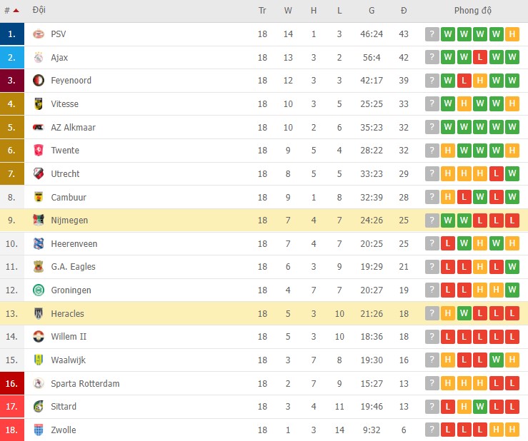 Nhận định, soi kèo Nijmegen vs Heracles, 00h45 ngày 16/01 - Ảnh 2
