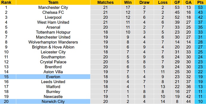 Nhận định, soi kèo Norwich City vs Everton, 22h00 ngày 15/11 - Ảnh 1
