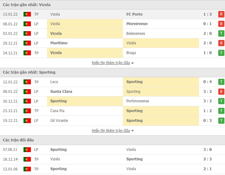 Nhận định, soi kèo Vizela vs Sporting, 01h00 ngày 17/01 - Ảnh 1