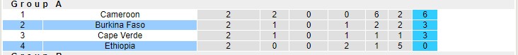 Phân tích kèo hiệp 1 Burkina Faso vs Ethiopia, 23h ngày 17/1 - Ảnh 4