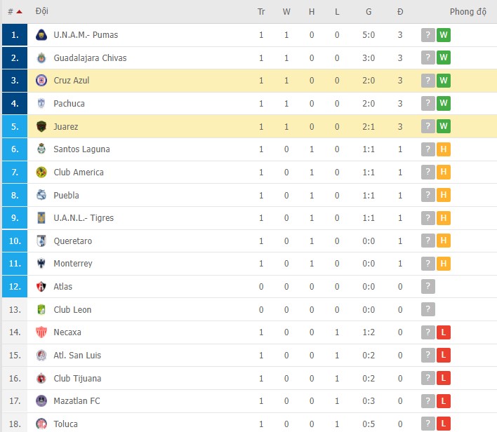 Phân tích kèo hiệp 1 Cruz Azul vs Juarez, 10h00 ngày 16/01 - Ảnh 2