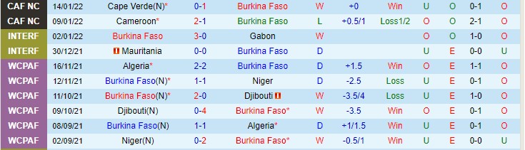 Soi kèo phạt góc Burkina Faso vs Ethiopia, 23h ngày 17/1 - Ảnh 1