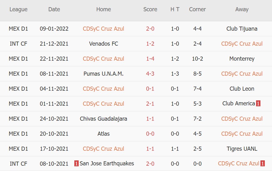 Soi kèo phạt góc Cruz Azul vs Juarez, 10h00 ngày 16/01 - Ảnh 1