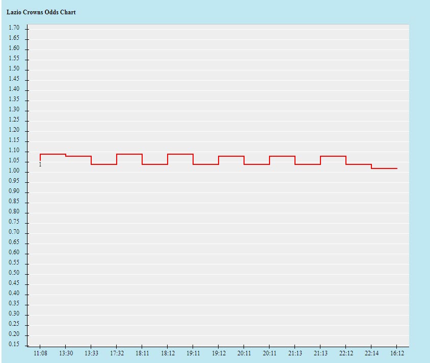 Biến động tỷ lệ kèo Lazio vs Udinese, 23h30 ngày 18/1 - Ảnh 2