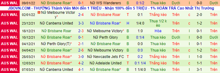 Nhận định, soi kèo Nữ Wellington Phoenix vs Nữ Brisbane Roar, 12h05 ngày 16/1 - Ảnh 2