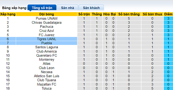 Nhận định, soi kèo Tigres UANL vs Puebla, 8h00 ngày 16/1 - Ảnh 4