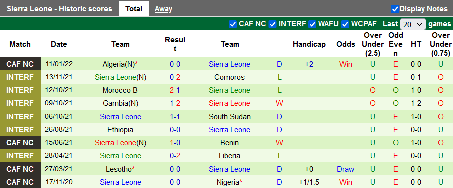 Nhận định, soi kèo Bờ biển Ngà vs Sierra Leone, 23h ngày 16/1 - Ảnh 2