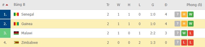 Nhận định, soi kèo Zimbabwe vs Guinea, 23h00 ngày 18/01 - Ảnh 2