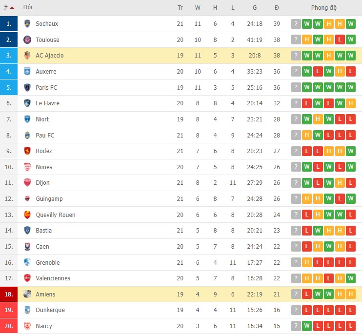 Nhận định, soi kèo Amiens vs Ajaccio, 01h00 ngày 20/01 - Ảnh 2
