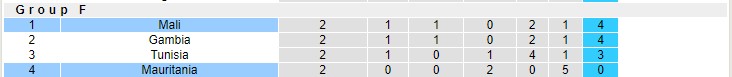 Nhận định, soi kèo Mali vs Mauritania, 2h ngày 21/1 - Ảnh 4
