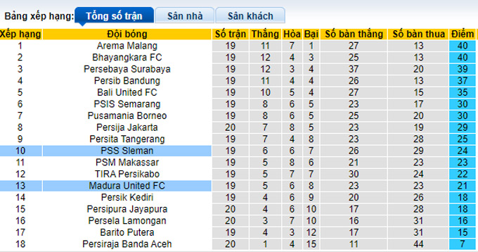 Nhận định, soi kèo Sleman vs Madura, 15h15 ngày 18/1 - Ảnh 4
