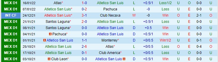 Soi kèo phạt góc San Luis vs Juarez, 10h ngày 21/1 - Ảnh 1