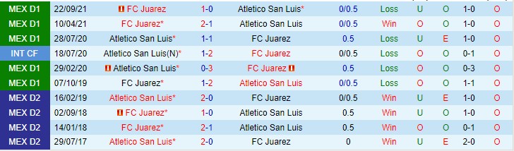 Soi kèo phạt góc San Luis vs Juarez, 10h ngày 21/1 - Ảnh 3