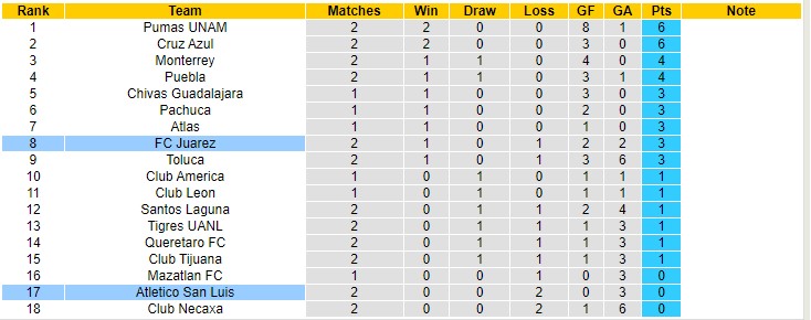 Soi kèo phạt góc San Luis vs Juarez, 10h ngày 21/1 - Ảnh 4