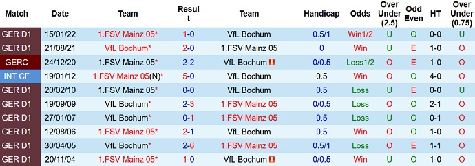 Nhận định, soi kèo Bochum vs Mainz, 2h45 ngày 19/1 - Ảnh 3