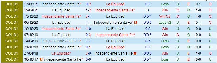 Nhận định, soi kèo Ind. Santa Fe vs La Equidad, 6h ngày 22/1 - Ảnh 3