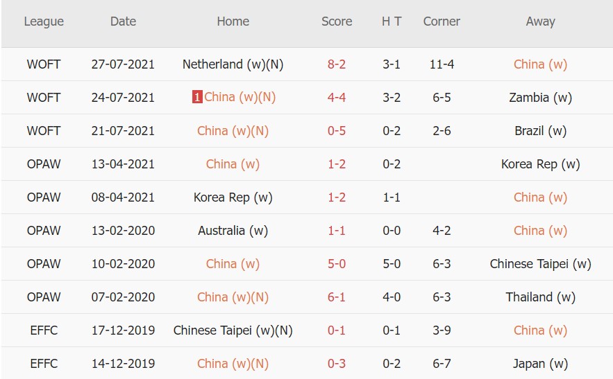 Soi kèo phạt góc Trung Quốc Nữ vs Đài Loan TQ Nữ, 17h00 ngày 20/01 - Ảnh 1
