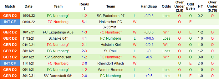 Nhận định, soi kèo Dusseldorf vs Nurnberg, 0h30 ngày 22/1 - Ảnh 2