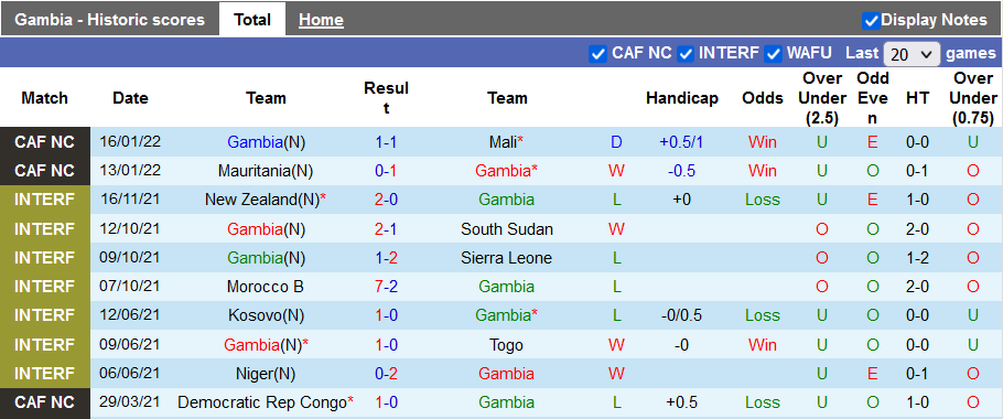Nhận định, soi kèo Gambia vs Tunisia, 2h00 ngày 21/1 - Ảnh 1