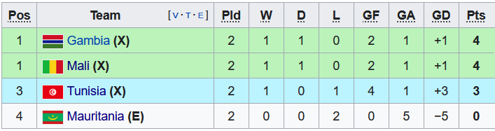 Nhận định, soi kèo Gambia vs Tunisia, 2h00 ngày 21/1 - Ảnh 4