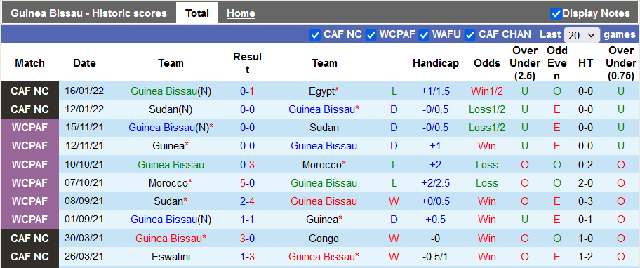 Nhận định, soi kèo Guinea-Bissau vs Nigeria, 2h00 ngày 20/1 - Ảnh 1