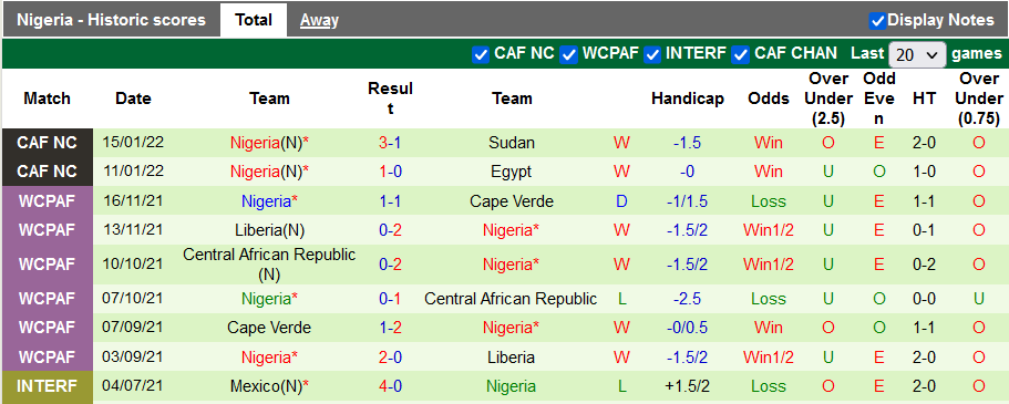 Nhận định, soi kèo Guinea-Bissau vs Nigeria, 2h00 ngày 20/1 - Ảnh 2