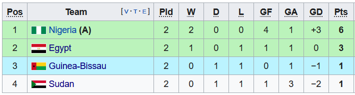 Nhận định, soi kèo Guinea-Bissau vs Nigeria, 2h00 ngày 20/1 - Ảnh 3