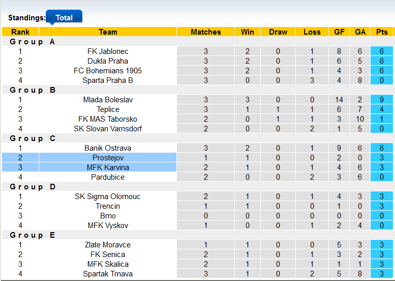 Nhận định, soi kèo Prostejov vs Karvina, 16h30 ngày 19/1 - Ảnh 4