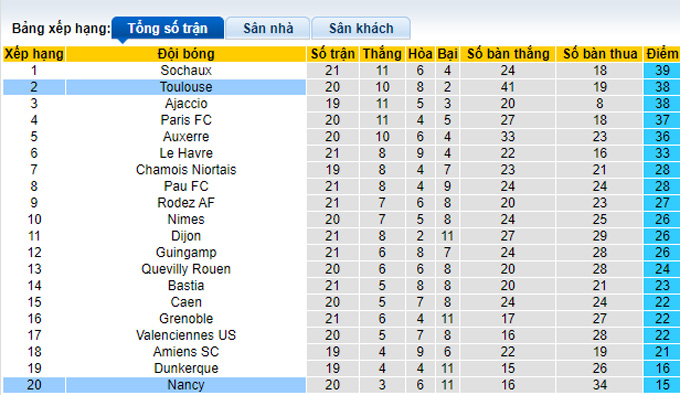 Nhận định, soi kèo Toulouse vs Nancy, 1h00 ngày 20/1 - Ảnh 4
