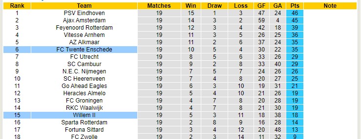 Nhận định, soi kèo Willem II vs Twente, 3h ngày 23/1 - Ảnh 4