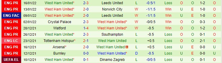 Soi bảng dự đoán tỷ số chính xác MU vs West Ham, 22h ngày 22/1 - Ảnh 3