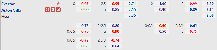 Tỷ lệ kèo nhà cái Everton vs Aston Villa mới nhất, 19h30 ngày 22/1 - Ảnh 1