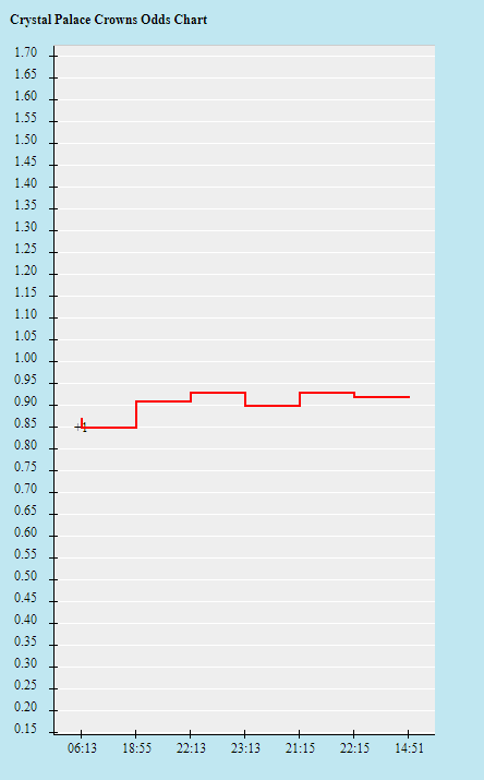 Biến động tỷ lệ kèo Crystal Palace vs Liverpool, 21h ngày 23/1 - Ảnh 1