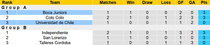 Nhận định, soi kèo Boca Juniors vs Universidad de Chile, 7h00 ngày 22/1 - Ảnh 1